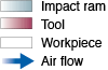 Impact ram Tool Workpiece Air flow